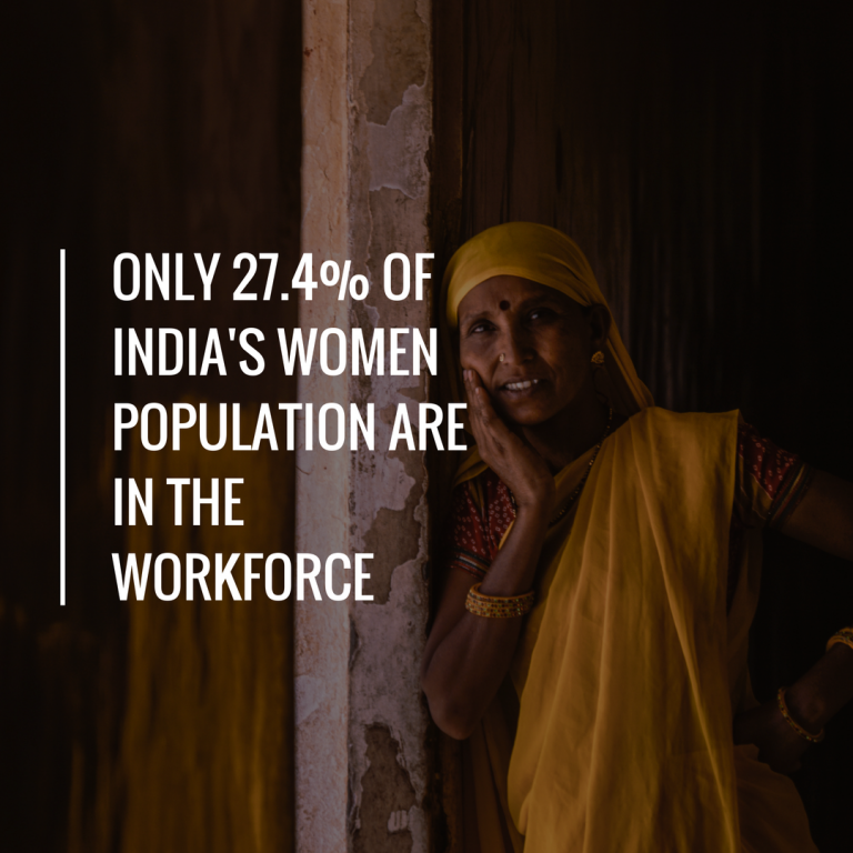 65.46 % of women in India are literate as compared to 81% men (5)
